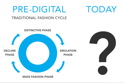 the fashion buying cycle